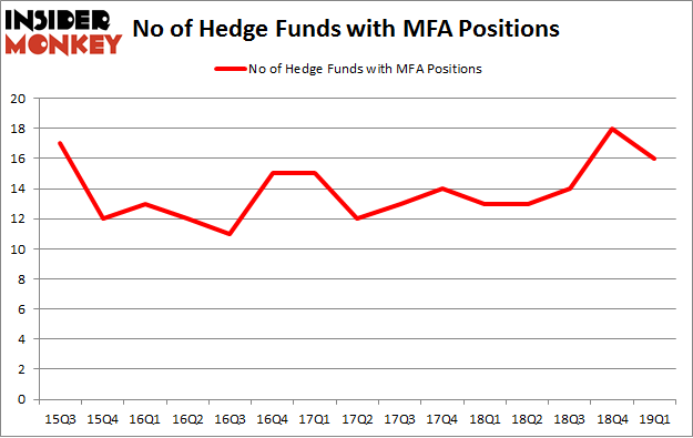 No of Hedge Funds with MFA Positions