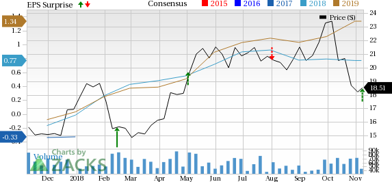 Driven by robust third-quarter performance, Marathon Oil (MRO) increases its full-year production guidance to 405,000-415,000 Boe/d from prior expectation of 400,000-415,000 Boe/d.