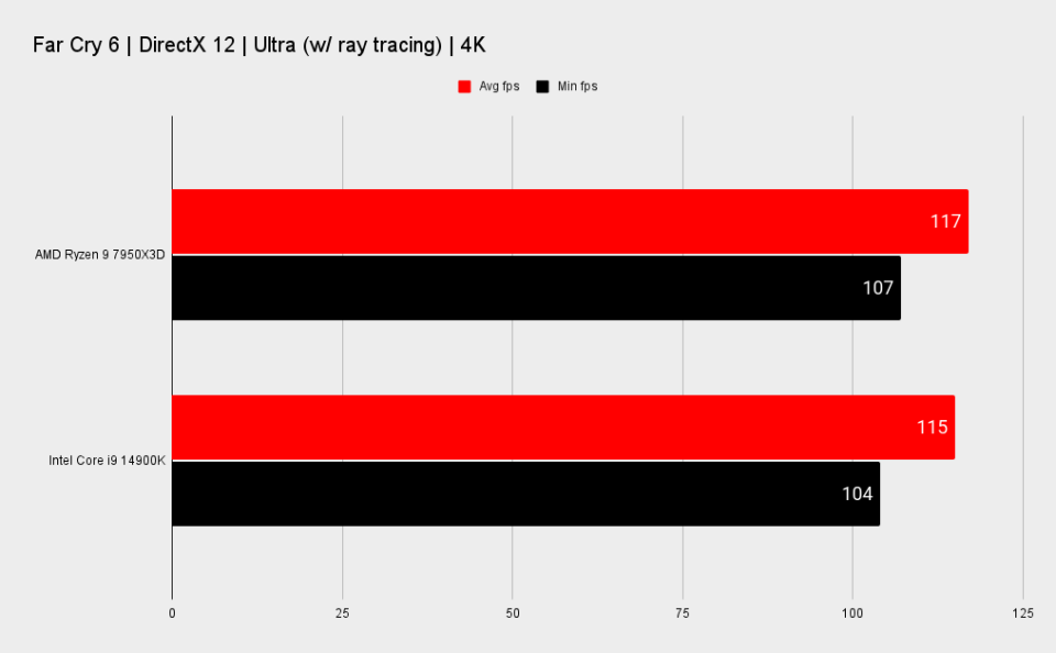 7950X3D vs 14900K benchmarks