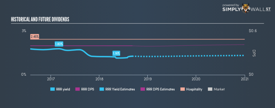 NasdaqGS:RRR Historical Dividend Yield September 6th 18