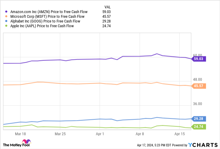 AMZN Price to Free Cash Flow Chart