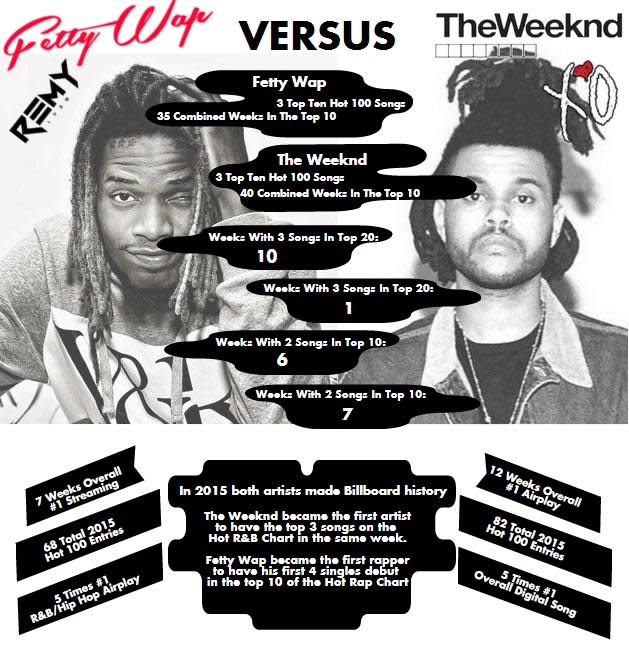 Fetty Wap Versus The Weeknd