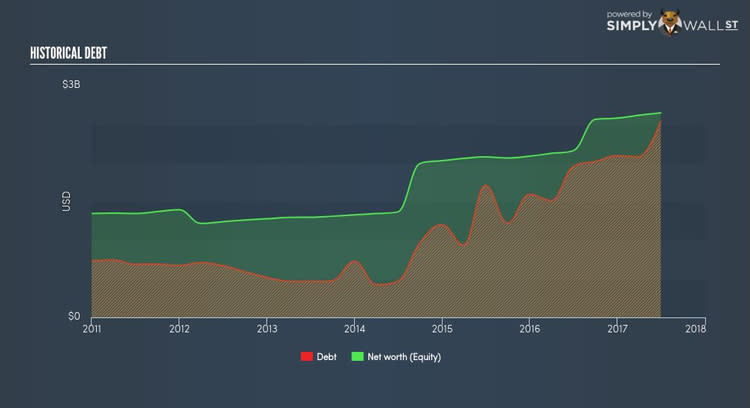 NasdaqGS:MBFI Historical Debt Oct 16th 17