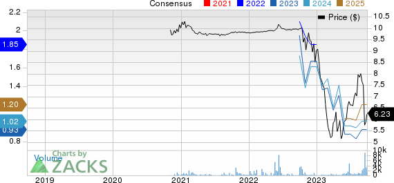 Granite Ridge Resources, Inc. Price and Consensus