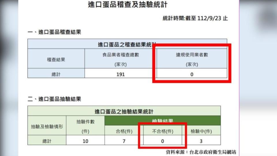 北市衛生局進口蛋品稽查及抽驗統計顯示，截至9/23違規使用業者家數、不合格件數是0。（圖／翻攝自林楚茵臉書）