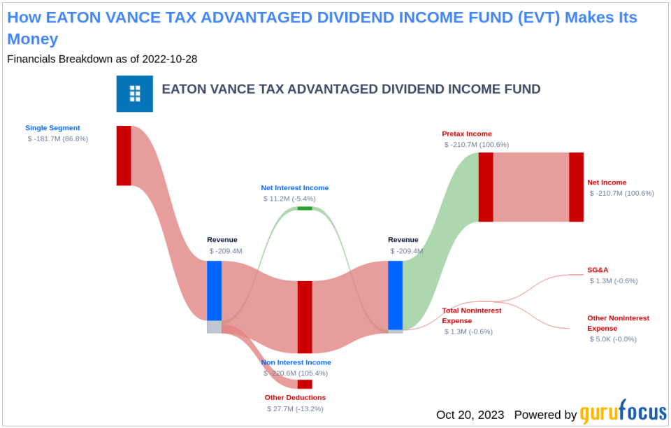 EATON VANCE TAX ADVANTAGED DIVIDEND INCOME FUND's Dividend Analysis