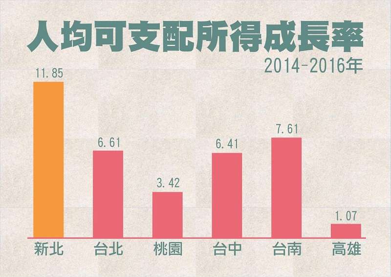 資料來源：中華民國統計資訊網，最新數字到2016年。