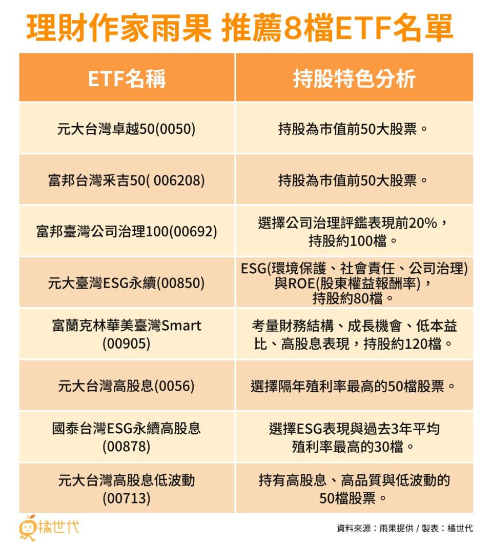 理財作家雨果推薦8檔ETF名單。（製表／橘世代）