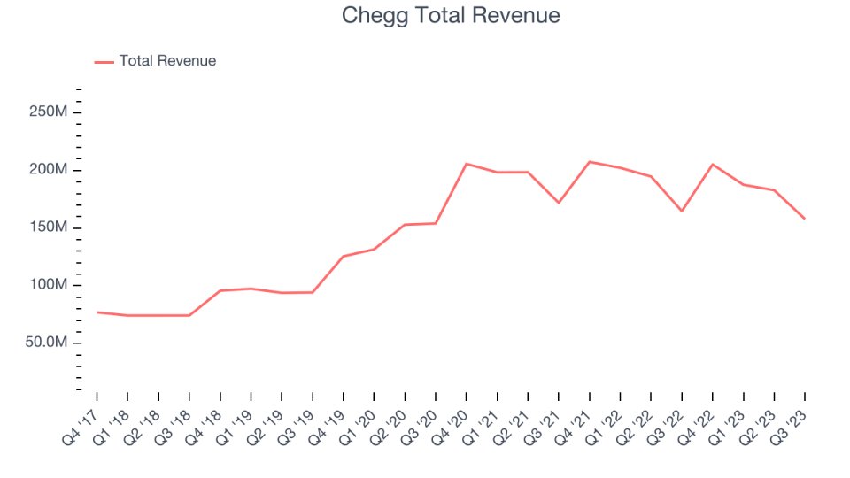 Chegg Total Revenue