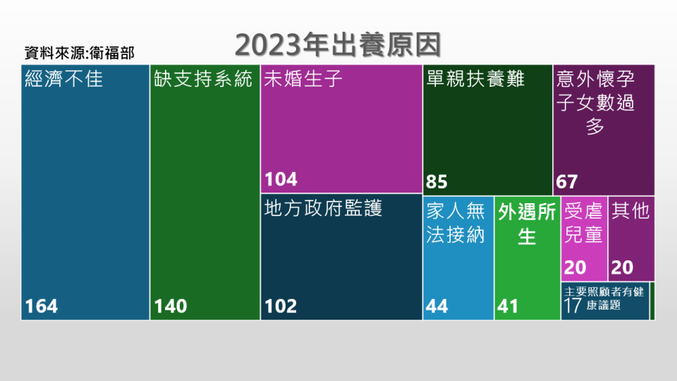 2023年出養原因統計。(圖／獨立特派員）