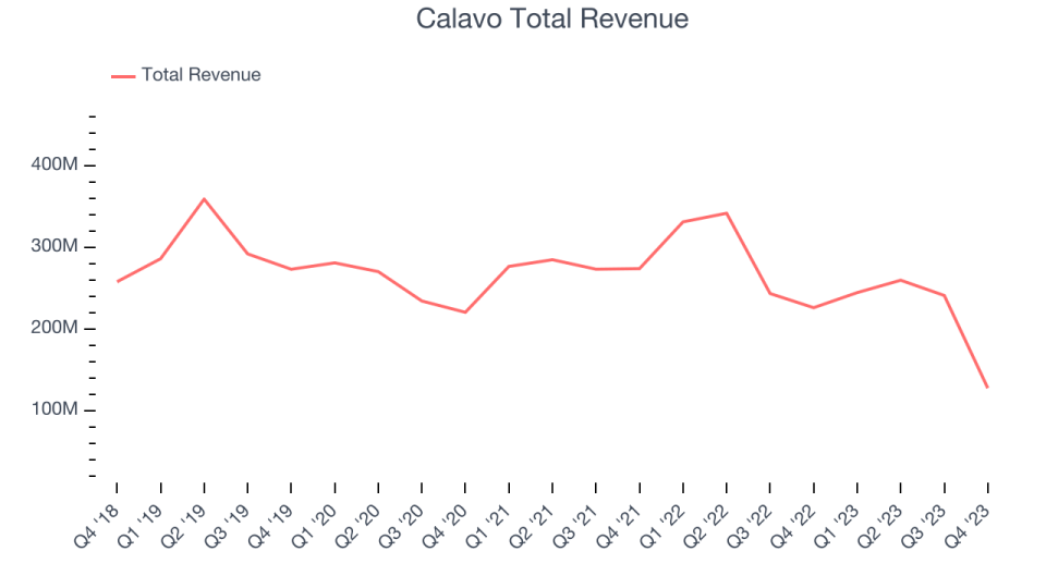 Calavo Total Revenue