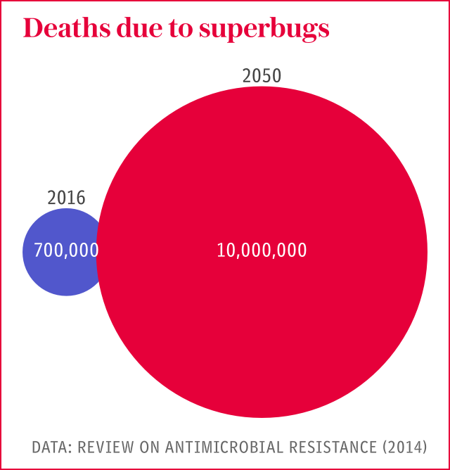 Global health - Deaths due to resistance to antimicrobials