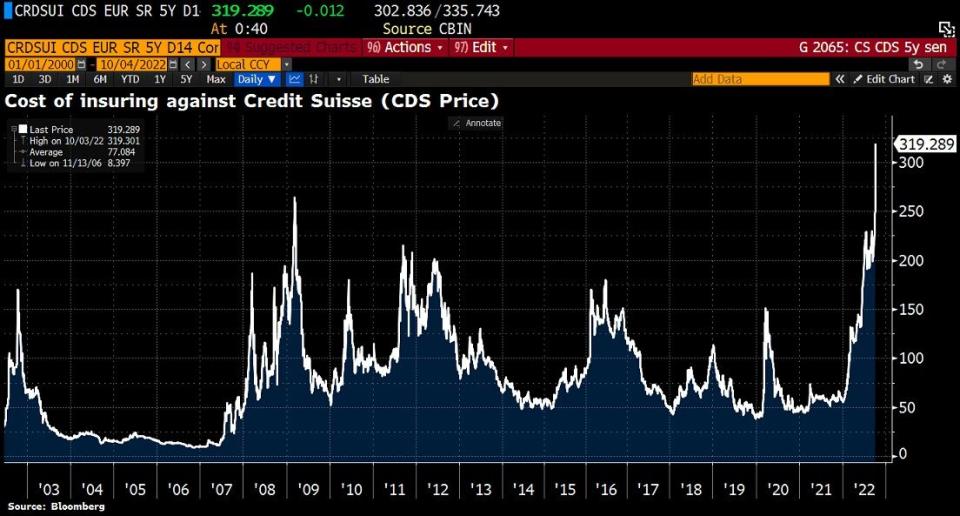 Credit Suisse sube con fuerza y sus CDS en máximos históricos. ¿Alguien está aguantando al valor?