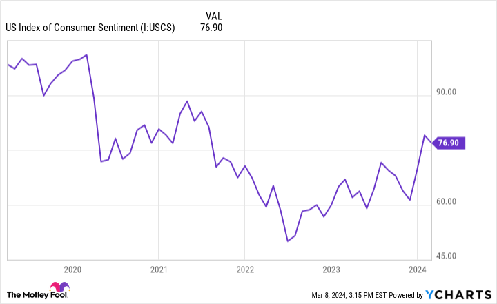 US Consumer Sentiment Index Chart