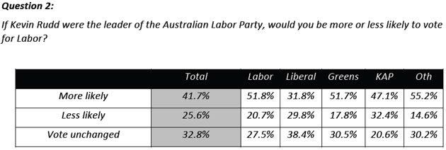 More than 40 per cent of residents said they would be convinced to vote Labor if the party was led by Kevin Rudd. Poll: 7News-ReachTEL