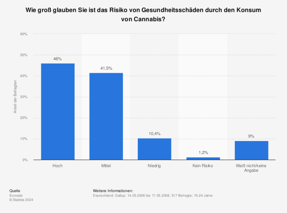 Statistik: Wie groß glauben Sie ist das Risiko von Gesundheitsschäden durch den Konsum von Cannabis? | Statista