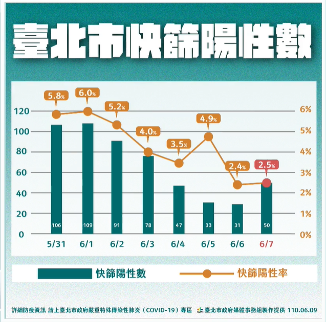 20210609-台北市快篩陽性數。（台北市政府提供）