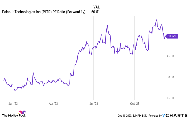 PLTR PE Ratio (Forward 1y) Chart