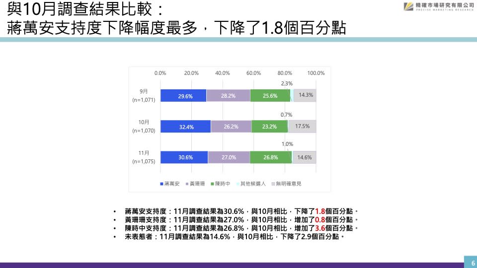 根據最新「匯流民調」顯示，11月與10月調查結果相比，蔣萬安支持度下降幅度最多，下降了1.8個百分點。