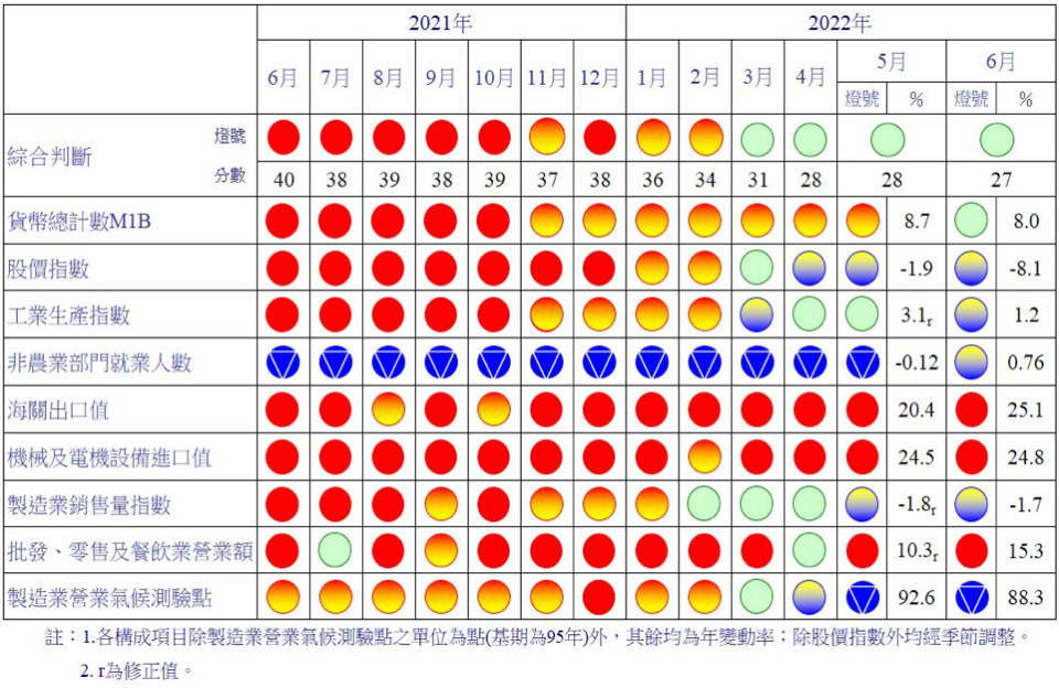 一年來景氣對策信號（圖／國發會提供）