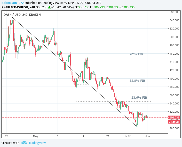 DASH/USD 01/06/18 4-Hourly Chart