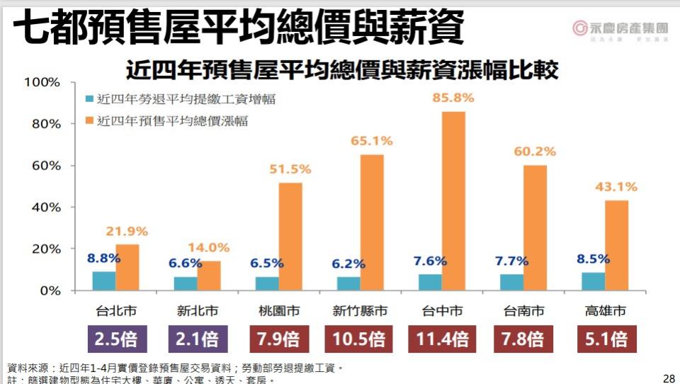 七都預售屋平均總價與薪資漲幅比較。圖/永慶房屋提供