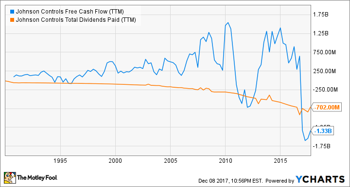 JCI Free Cash Flow (TTM) Chart