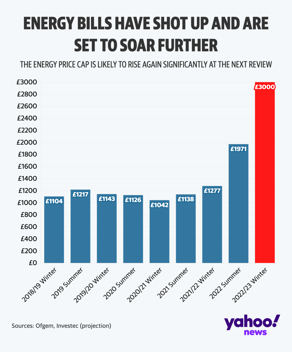 Energy bills are a major factor behind soaring inflation in the UK (Yahoo News UK/Flourish/ONS)