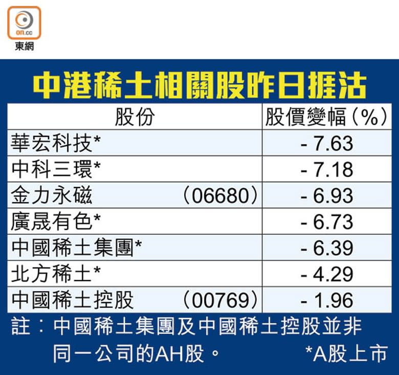 中港稀土相關股昨日捱沽