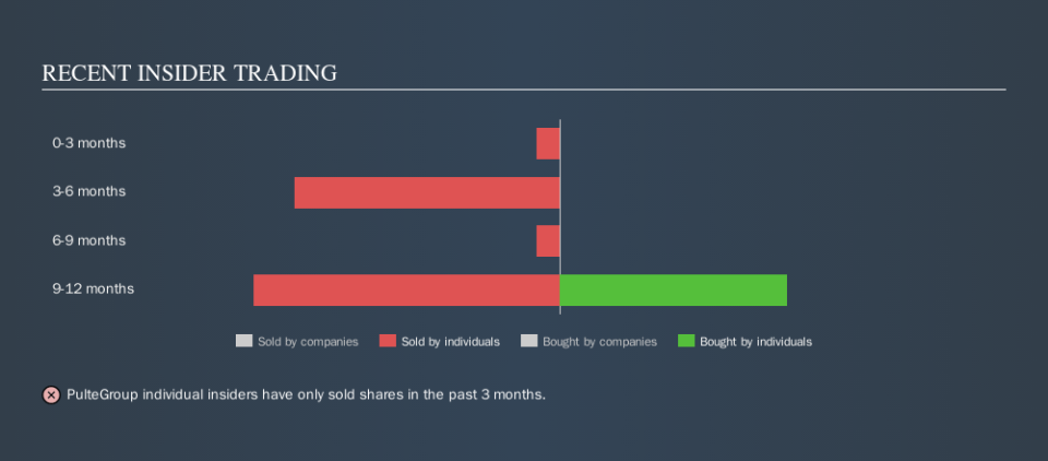 NYSE:PHM Recent Insider Trading, October 28th 2019