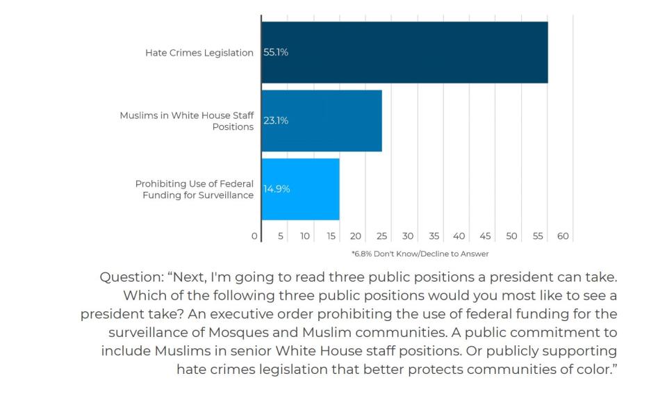 In Georgia, Muslim voters chose hate crimes legislation as a top priority in a USIPC poll. (Photo: U.S. Immigration Policy Center)