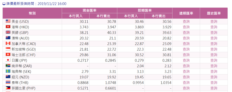 資料來源：台灣銀行