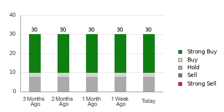 Broker Rating Breakdown Chart for PINS