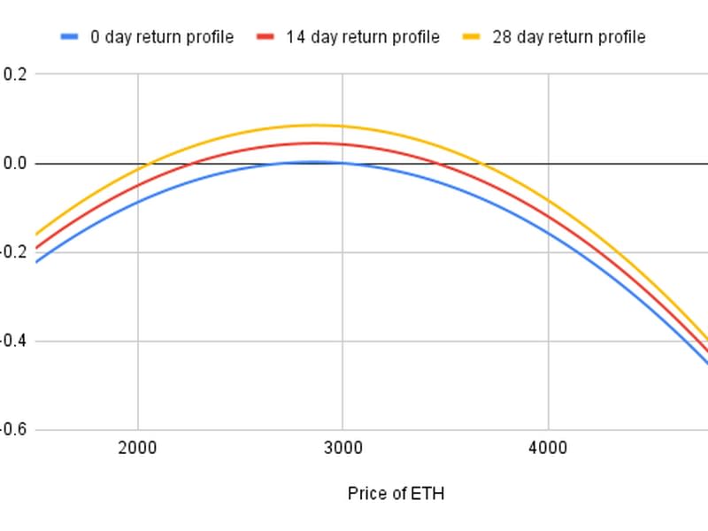 Hypothetical Crab Strategy returns assuming the ETH price doesn’t change over 0 day, 14-day and 28-day period. (Wade Prospere, Opyn)