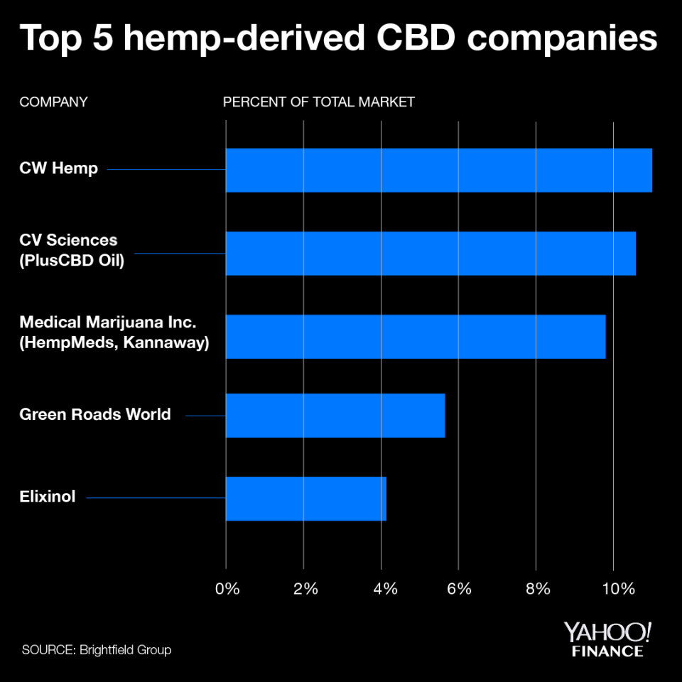 The top five hemp CBD companies account for nearly 40% of the overall market, according to Brightfield Group data.