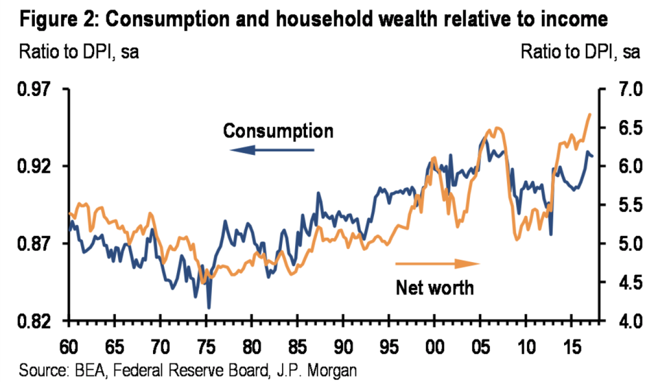 Consumption has risen more slowly relative to increases in wealth since the financial crisis. (Source: JP Morgan)