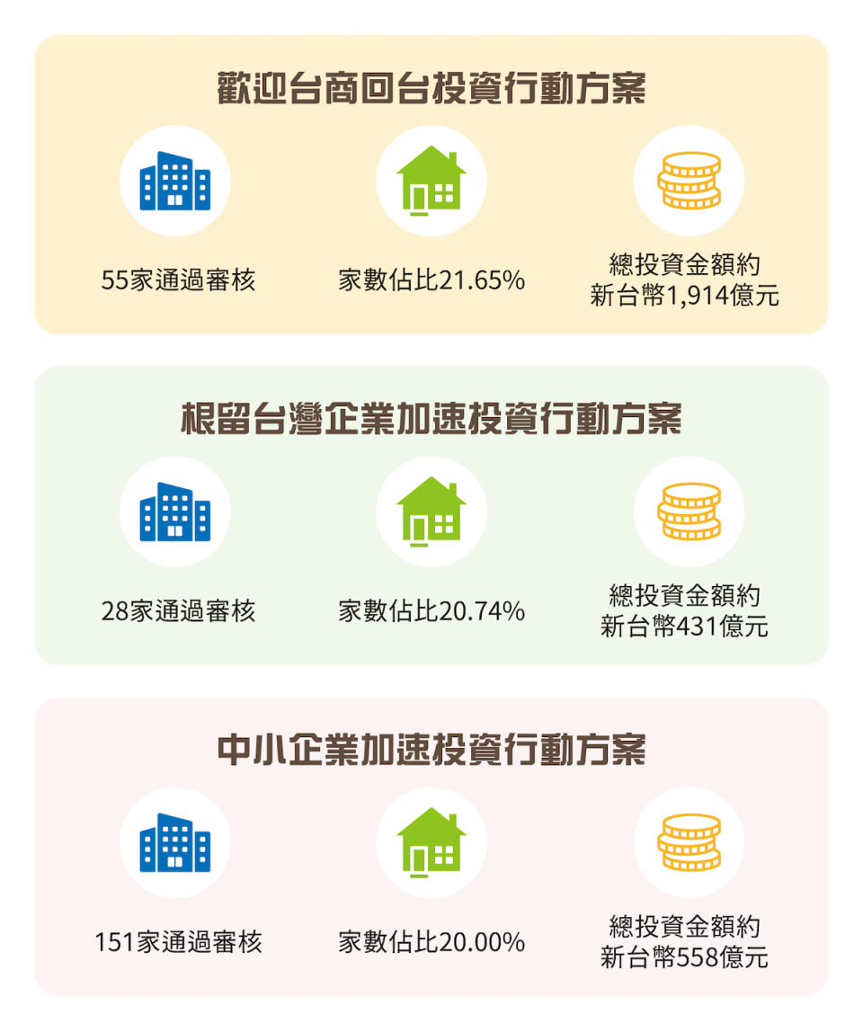 ▲經濟部提出「歡迎臺商回臺投資行動方案」獲得迴響，臺中成為三大方案企業首選之地，通過件數達全國第一。（圖片來源/臺中市政府經發局提供，Yahoo重製）