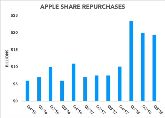 Chart showing Apple share repurchases over time, beginning in Q4 2015
