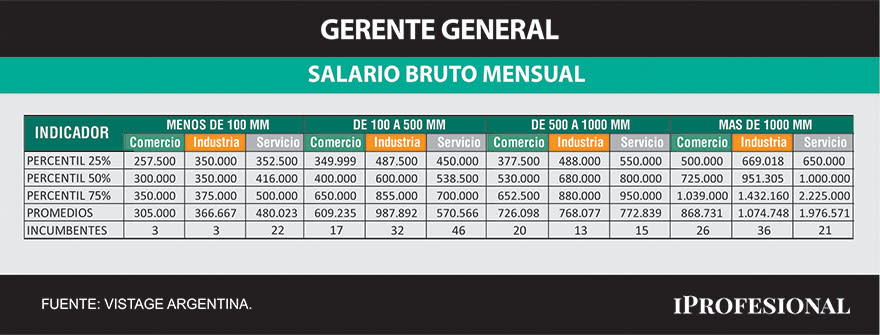 Cuánto cobra un gerente general en la Argentina