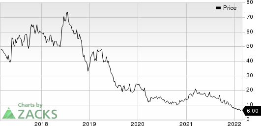 Aerie Pharmaceuticals, Inc. Price