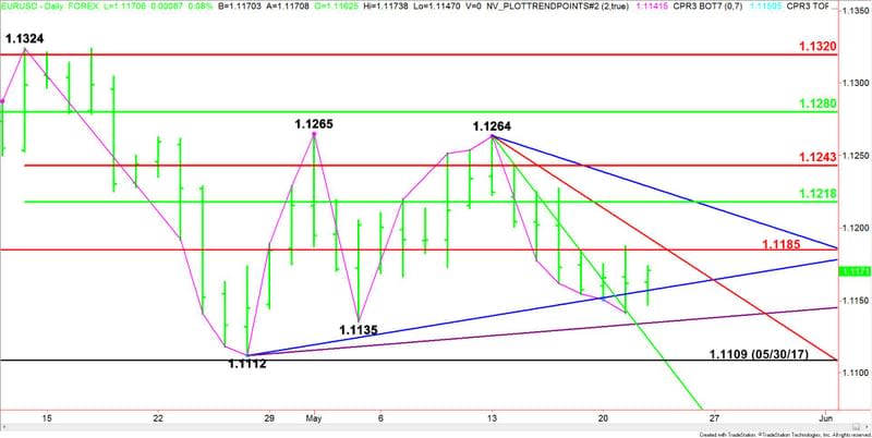 Daily EUR/USD