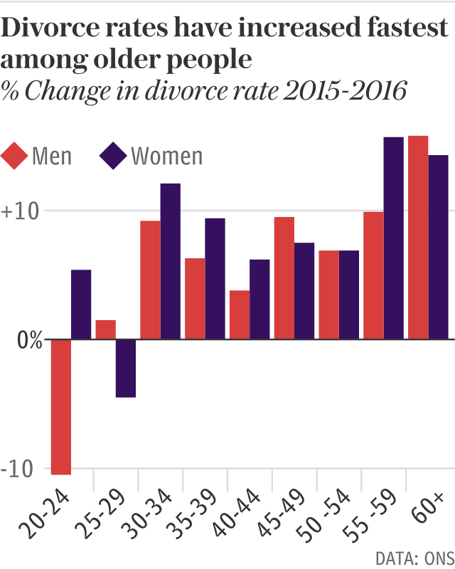 Divorce rates are increasing fastest among older people