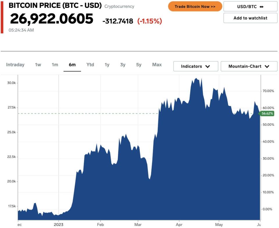 Bitcoin price