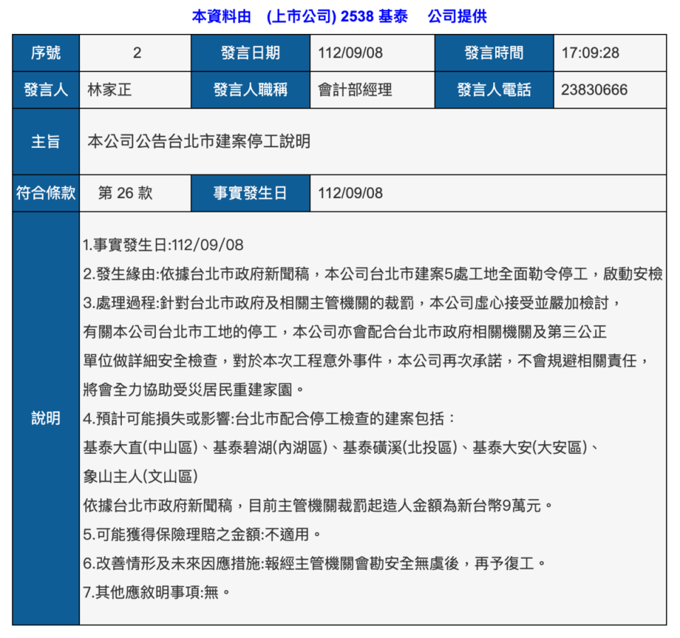 大直民宅坍塌事件被指和附近正在施工的基泰建設有關，基泰晚間也再度發布重訊致歉。（翻攝自公開資訊觀測站）