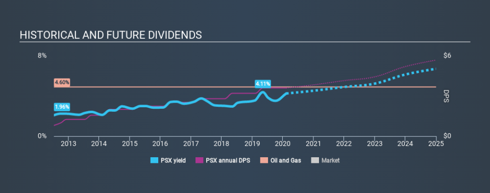 NYSE:PSX Historical Dividend Yield, February 10th 2020