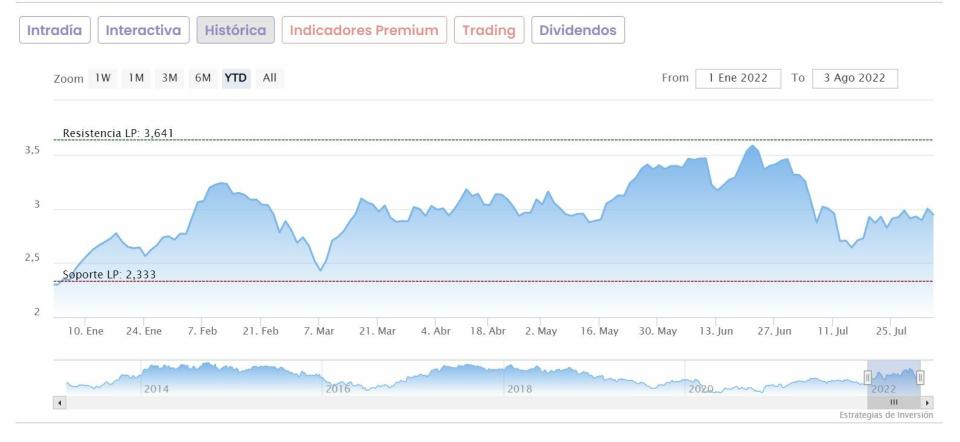 CaixaBank cotización anual del valor 