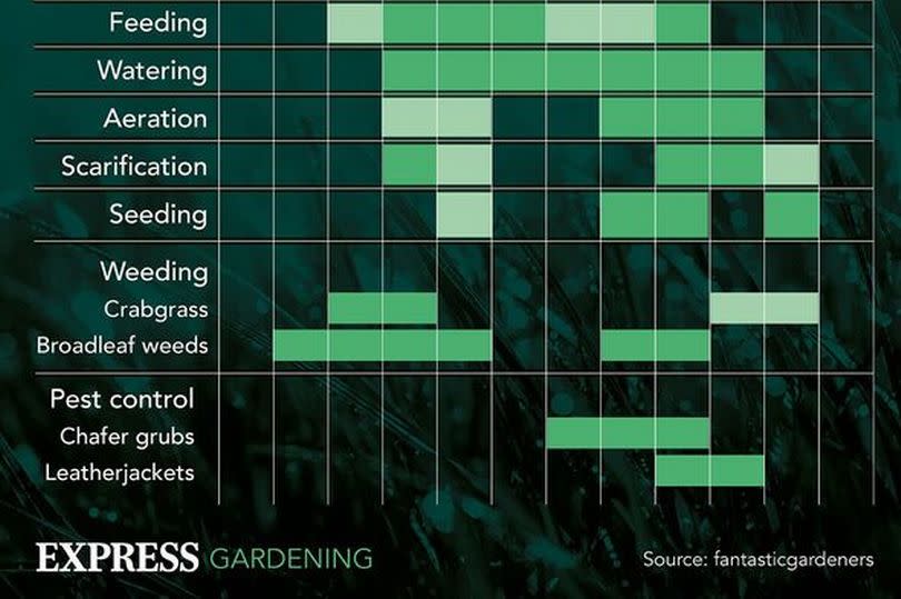 Lawn care calendar