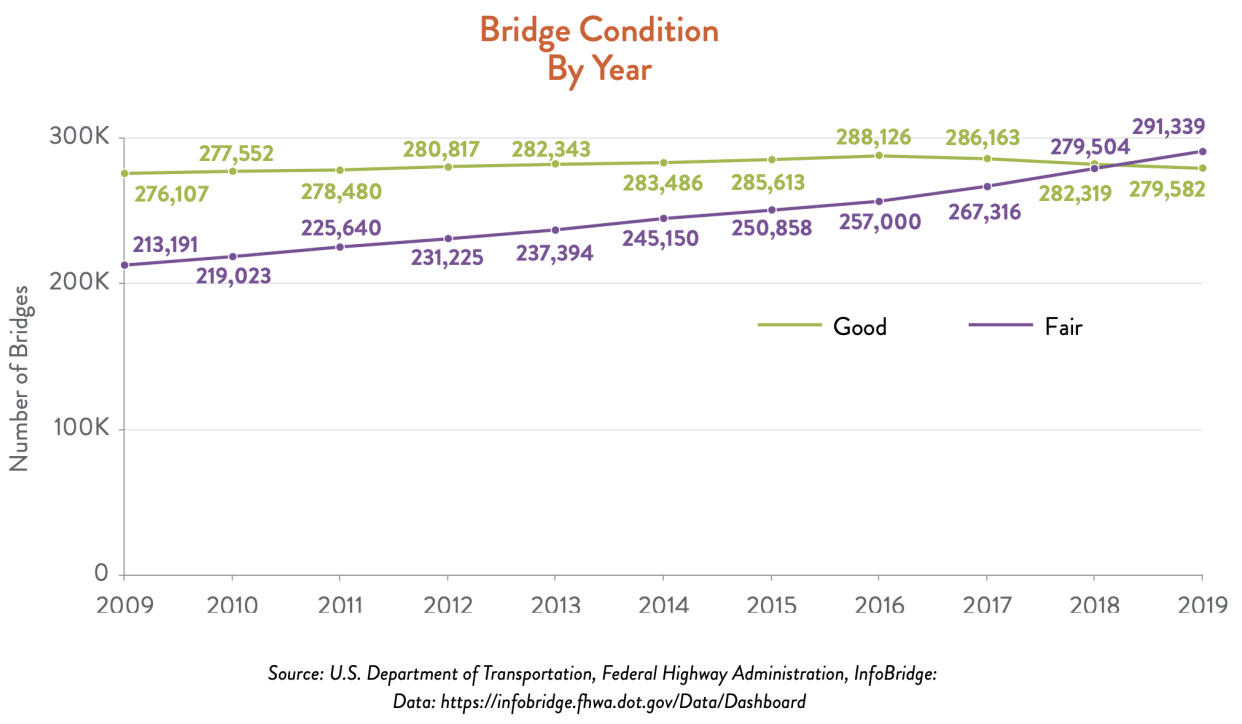 The quality of U.S. bridges has slowly declined. (Chart: ACSE)