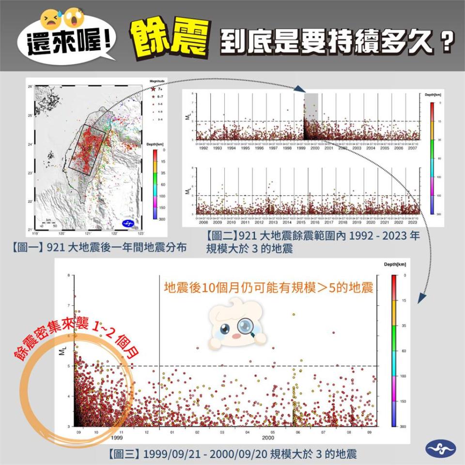 何時才停？花蓮強震「餘震突破800次」氣象署揭921超狂紀錄：1年內都還有