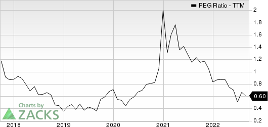 United Rentals, Inc. PEG Ratio (TTM)